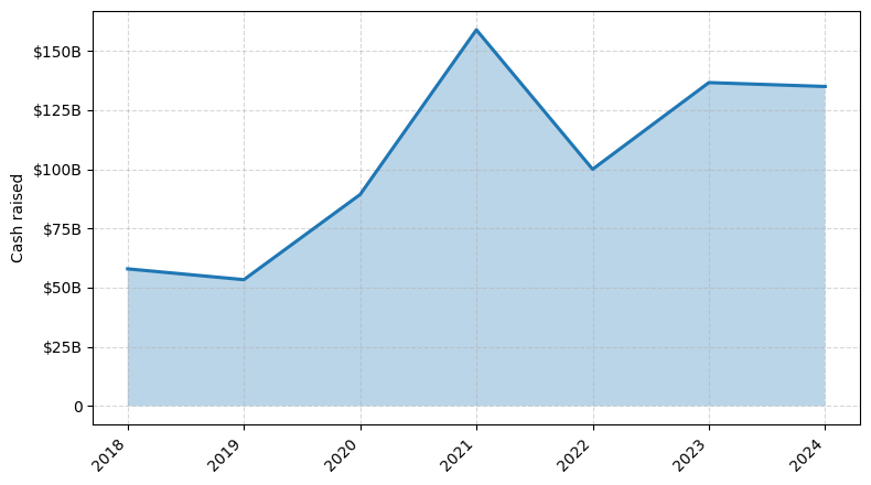Investments by year: Cash raised