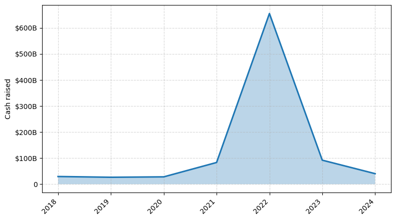 Investments by year: Cash raised