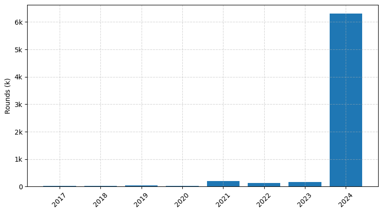 Investments by year: Round