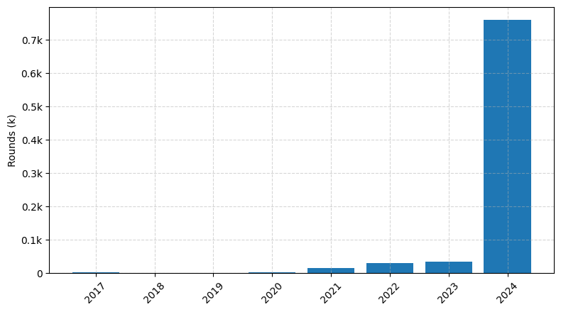 Investments by year: Round