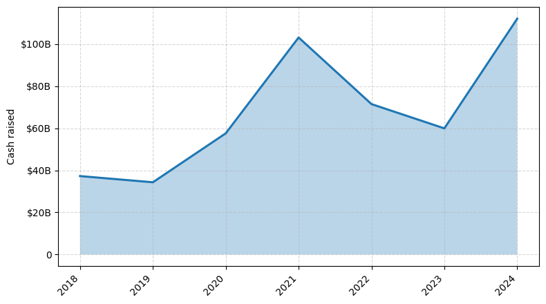 Investments by year: Cash raised