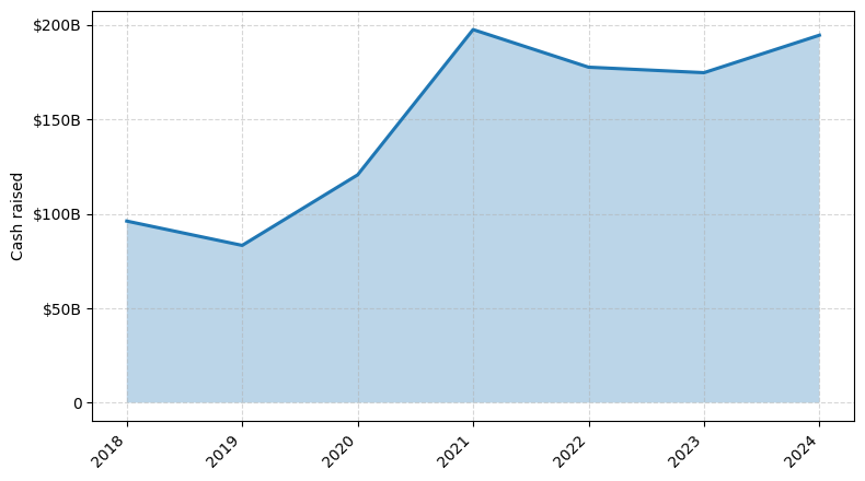 Investments by year: Cash raised