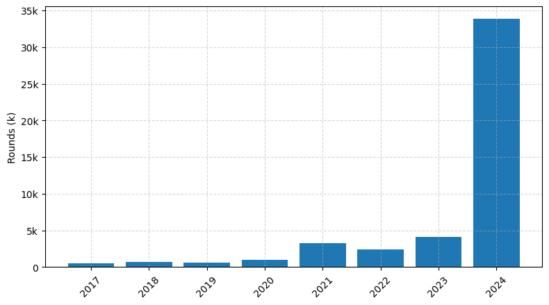 Investments by year: Round