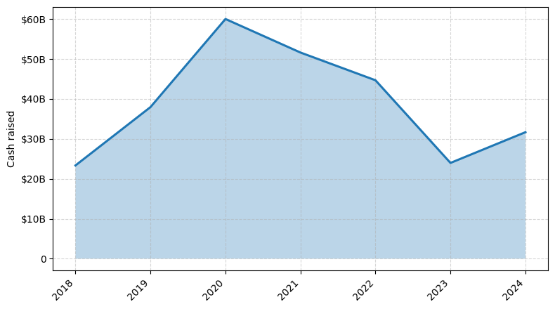 Investments by year: Cash raised