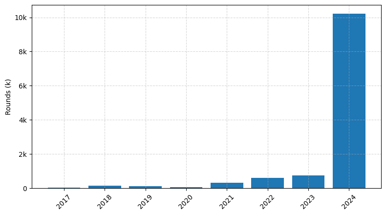 Investments by year: Round